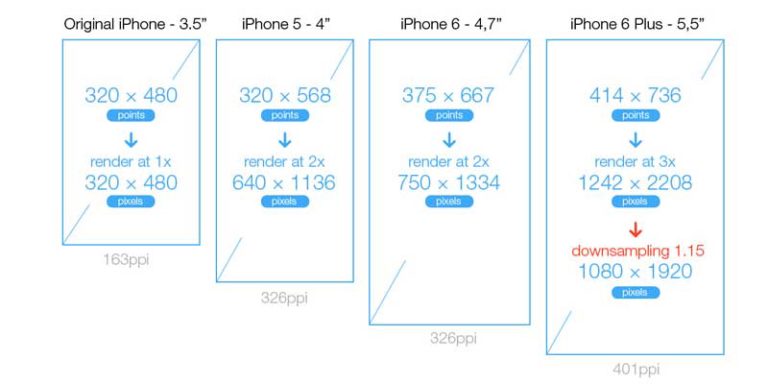 What is the Screen Size and Resolution for iPhone 6 - Ben Waters